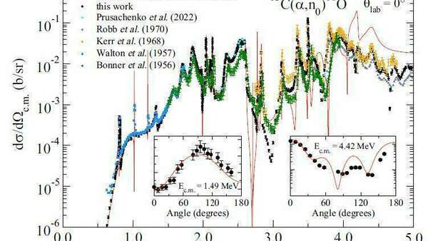 Measurement of the 13C(α,n0)16O Differential Cross Section from 0.8 to 6.5 MeV