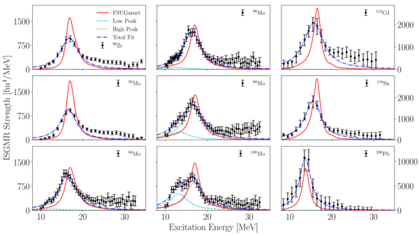 Compressional-mode resonances in the molybdenum isotopes