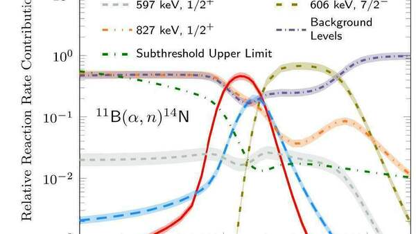 Deep underground measurement of 11B(α,n)14N